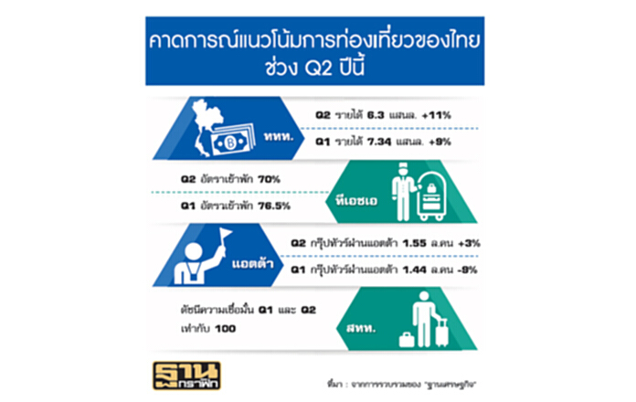 4 รู้ตใหม่ จีน-รัสเซีย หนุนท่องเที่ยวไทยโต 4 รู้ตใหม่ จีน-รัสเซีย หนุนท่องเที่ยวไทยโต