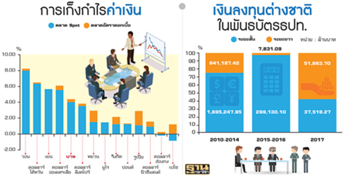 ต่างชาติกำไรบาท4% คลัง-ธปท.เกาะติด ภาคเกษตรสู้ค่าเงิน ต่างชาติกำไรบาท4% คลัง-ธปท.เกาะติด ภาคเกษตรสู้ค่าเงิน