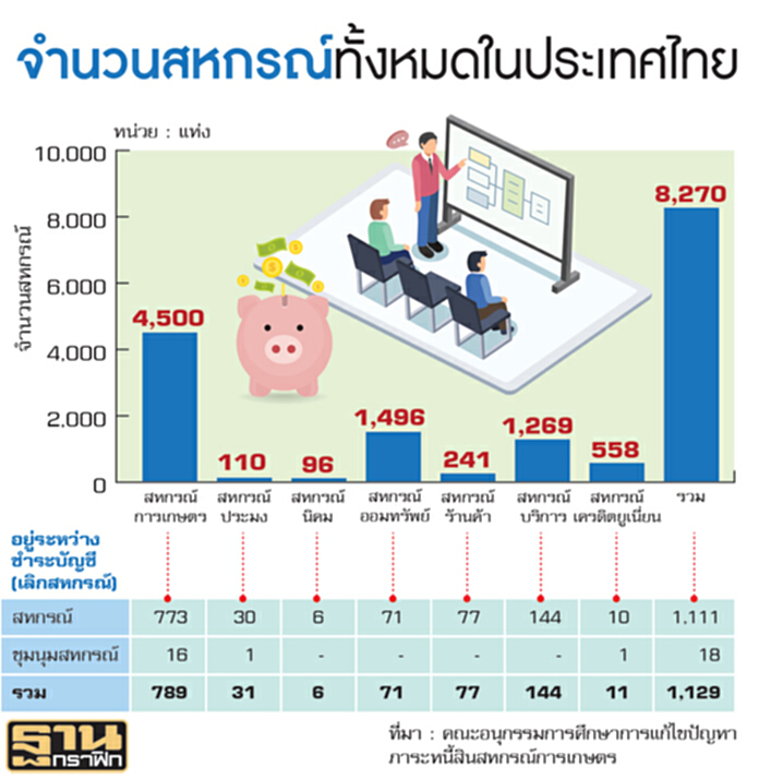 ผ่าตัดสหกรณ์โคม่าพันแห่ง ได้ไม่คุ้มเสียเหตุเจ๊งเกือบ3หมื่นล้าน-หวั่นเลียนแบบ ผ่าตัดสหกรณ์โคม่าพันแห่ง ได้ไม่คุ้มเสียเหตุเจ๊งเกือบ3หมื่นล้าน-หวั่นเลียนแบบ