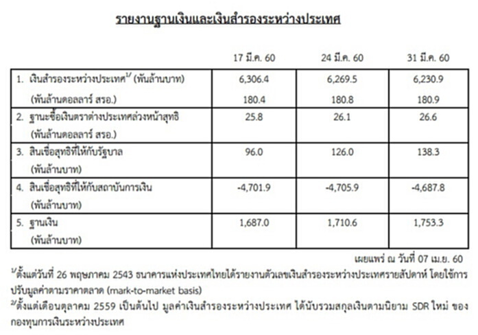 ธปท.เผยเงินสำรองระหว่างประเทศ ณ 31 มี.ค. อยู่ที่ 180.9 พันล้านดอลลาร์สหรัฐฯ ธปท.เผยเงินสำรองระหว่างประเทศ ณ 31 มี.ค. อยู่ที่ 180.9 พันล้านดอลลาร์สหรัฐฯ