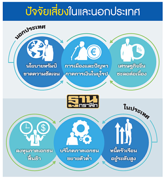 ชี้ 3 ปัจจัยต่างประเทศ เติมความเสี่ยงเศรษฐกิจไทย ชี้ 3 ปัจจัยต่างประเทศ เติมความเสี่ยงเศรษฐกิจไทย