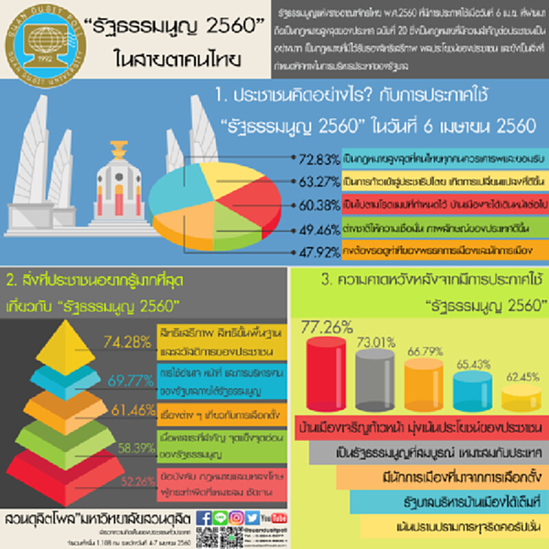 ประชาชน 77.26% คาดหวังหลังประกาศใช้“รัฐธรรมนูญ 2560”บ้านเมืองเจริญก้าวหน้า ประชาชน 77.26% คาดหวังหลังประกาศใช้“รัฐธรรมนูญ 2560”บ้านเมืองเจริญก้าวหน้า