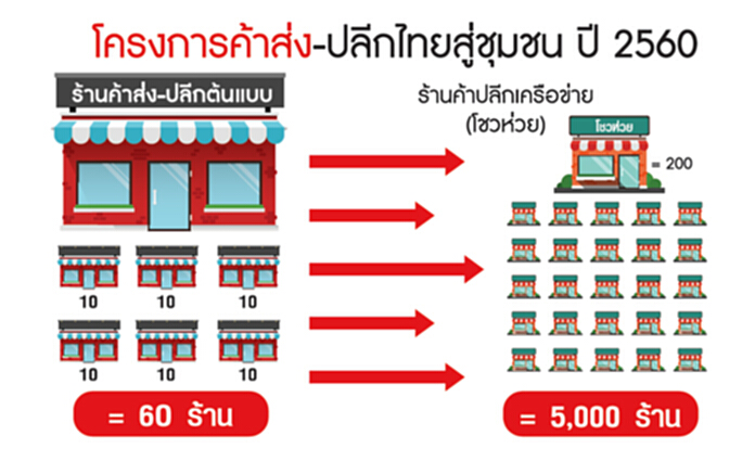 ดันเพิ่ม 5 พันร้านโชวห่วย ชี้เคลื่อนเศรษฐกิจฐานรากดีสุด ดันเพิ่ม 5 พันร้านโชวห่วย ชี้เคลื่อนเศรษฐกิจฐานรากดีสุด