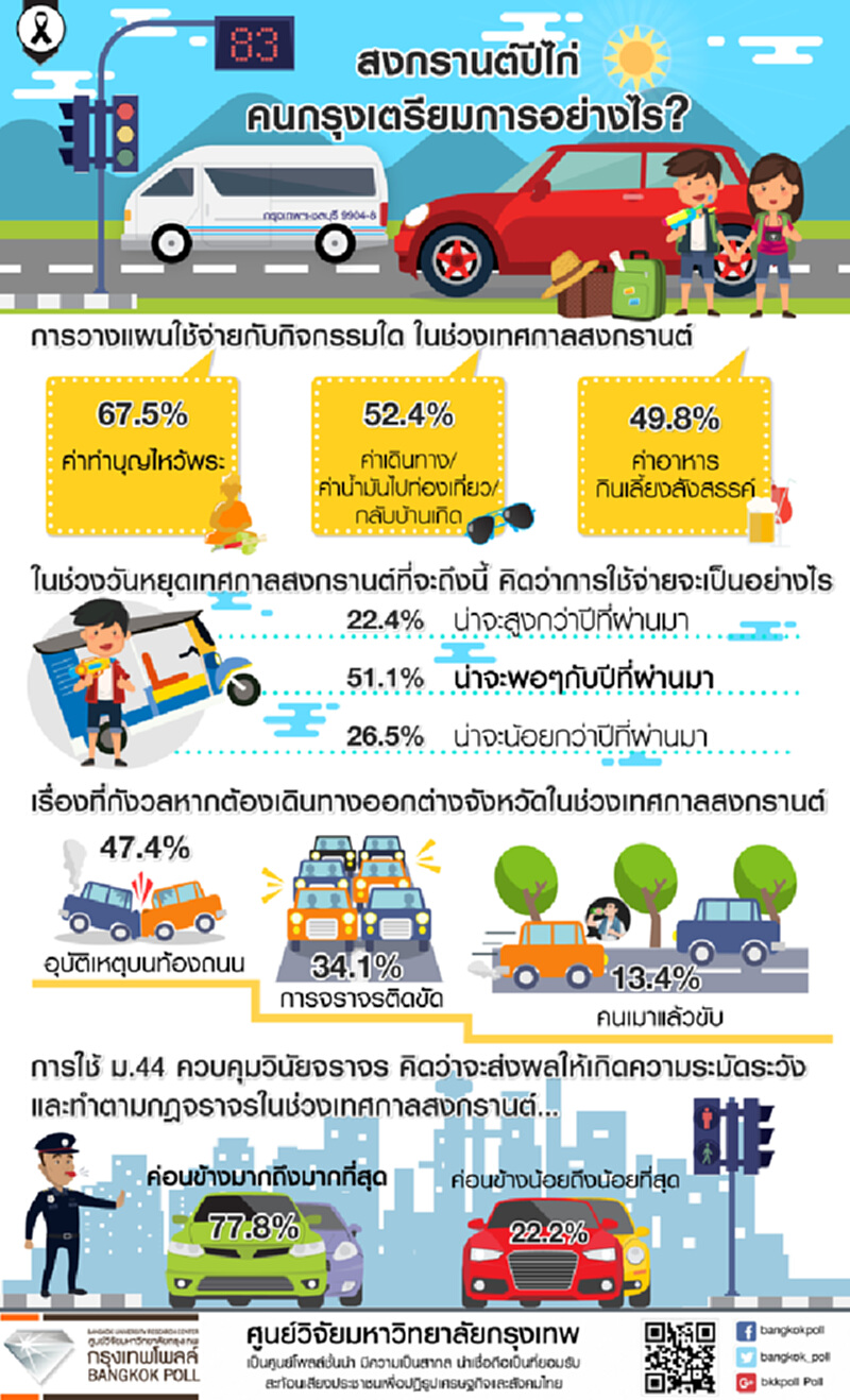 ประชาชนรัอยละ 67.5 วางแผนใช้จ่ายในช่วงเทศกาลสงกรานต์ ไปกับค่าทำบุญไหว้พระมากที่สุด ประชาชนรัอยละ 67.5 วางแผนใช้จ่ายในช่วงเทศกาลสงกรานต์ ไปกับค่าทำบุญไหว้พระมากที่สุด