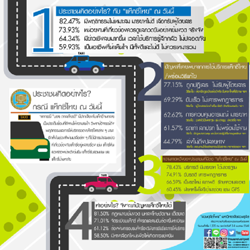 สวนดุสิตโพล เผยผลสำรวจ ประชาชนคิดอย่างไร? กรณีแท็กซี่ไทย ณ วันนี้ สวนดุสิตโพล เผยผลสำรวจ ประชาชนคิดอย่างไร? กรณีแท็กซี่ไทย ณ วันนี้
