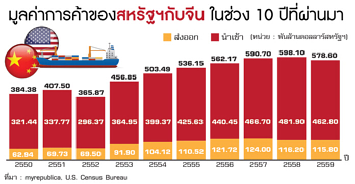 แก้ขาดดุลจีน โจทย์หิน‘ทรัมป์’ ส่อทะลุ3แสนล้านดอลลาร์ติดต่อเป็นปีที่ 4 แก้ขาดดุลจีน โจทย์หิน‘ทรัมป์’ ส่อทะลุ3แสนล้านดอลลาร์ติดต่อเป็นปีที่ 4