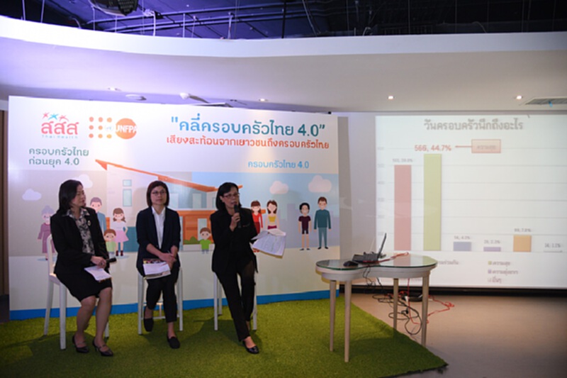 เสียงสะท้อนเยาวชนเผยสถานการณ์ครอบครัวไทย 4.0 อยู่ในระดับอบอุ่น-เข้มแข็ง เสียงสะท้อนเยาวชนเผยสถานการณ์ครอบครัวไทย 4.0 อยู่ในระดับอบอุ่น-เข้มแข็ง