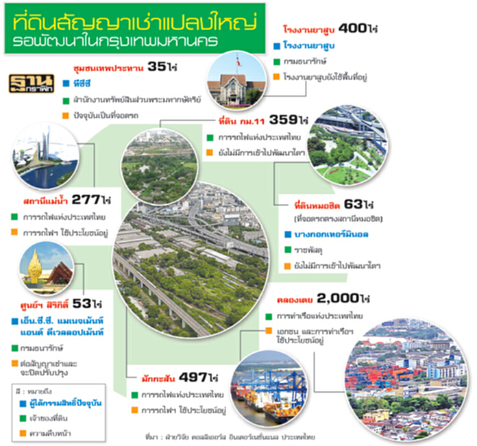 ไทยเปลี่ยนสู่ลีสโฮลด์ คาด 5 ปีมีโครงการใหม่ผุดอื้อมูลค่ากว่า 5 แสนล้าน ไทยเปลี่ยนสู่ลีสโฮลด์ คาด 5 ปีมีโครงการใหม่ผุดอื้อมูลค่ากว่า 5 แสนล้าน