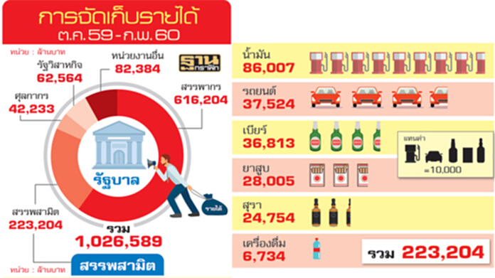 ภาษี 5 ปี 8 แสนล้าน สรรพสามิตปักธง ภาษีใหม่ดันจัดเก็บเพิ่มปีละ10% ภาษี 5 ปี 8 แสนล้าน สรรพสามิตปักธง ภาษีใหม่ดันจัดเก็บเพิ่มปีละ10%