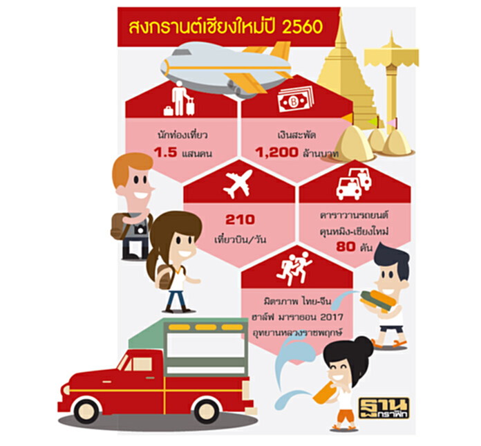 เชียงใหม่เงินสะพัด1.2พันล. ไทยเทศแห่เที่ยวสงกรานต์-สนามบินรับ 210 เที่ยว/วัน เชียงใหม่เงินสะพัด1.2พันล. ไทยเทศแห่เที่ยวสงกรานต์-สนามบินรับ 210 เที่ยว/วัน