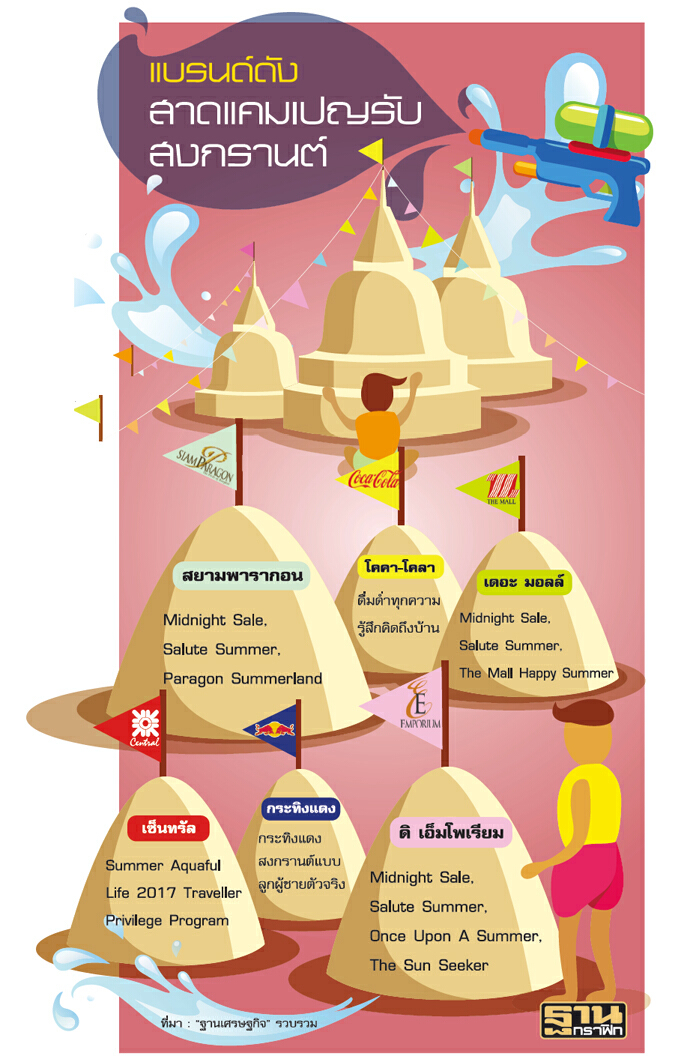 สาดแคมเปญสงกรานต์ แบรนด์ดังเทงบดันยอดขายอาหาร-สินค้าซัมเมอร์ สาดแคมเปญสงกรานต์ แบรนด์ดังเทงบดันยอดขายอาหาร-สินค้าซัมเมอร์