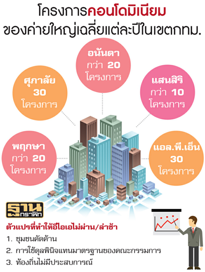 เอกชนโวยกทม.ยื้ออีไอเอ บิ๊กโปรเจ็กต์‘วัน แบงค็อก’เจริญยังไม่ยื่น เอกชนโวยกทม.ยื้ออีไอเอ บิ๊กโปรเจ็กต์‘วัน แบงค็อก’เจริญยังไม่ยื่น