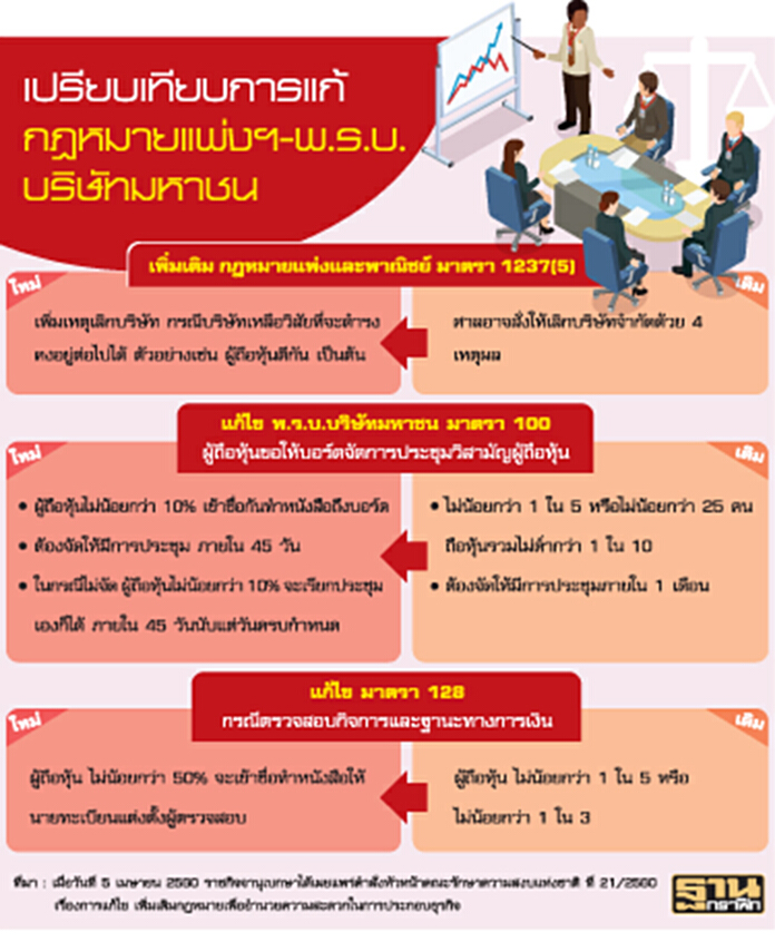 ม.44พ่นพิษตลาดทุน บจ.หวั่นเรียกประชุมง่ายปั่นป่วน คู่กรณีIFECเห็นพ้อง ม.44พ่นพิษตลาดทุน บจ.หวั่นเรียกประชุมง่ายปั่นป่วน คู่กรณีIFECเห็นพ้อง