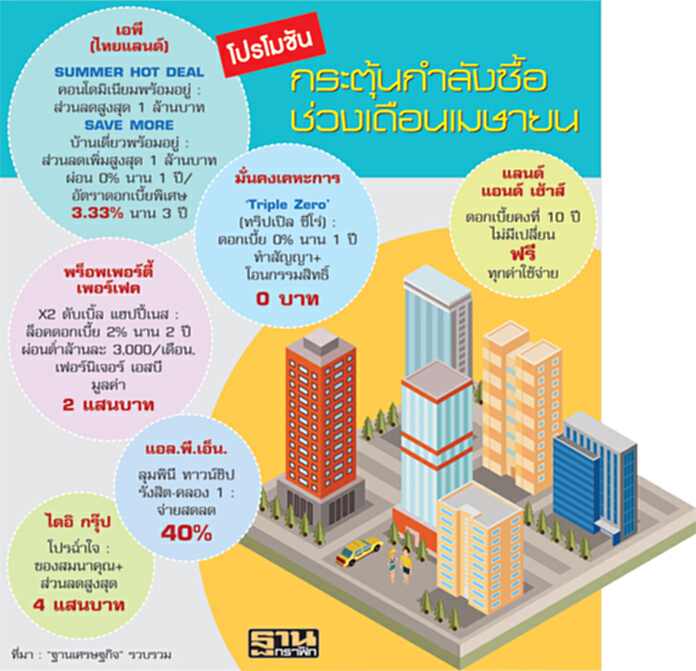 อสังหาฯเมษายน‘ระอุ’ค่ายใหญ่เล่นแรง-กลยุทธ์การเงิน‘ดอกเบี้ยพิเศษคงที่’ อสังหาฯเมษายน‘ระอุ’ค่ายใหญ่เล่นแรง-กลยุทธ์การเงิน‘ดอกเบี้ยพิเศษคงที่’