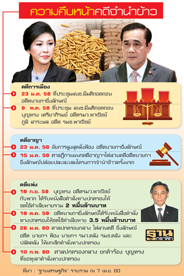 ครึ่งทางคดีจำนำข้าว ขยับใกล้ ‘ยึดทรัพย์’ ยิ่งลักษณ์-บุญทรง ครึ่งทางคดีจำนำข้าว ขยับใกล้ ‘ยึดทรัพย์’ ยิ่งลักษณ์-บุญทรง