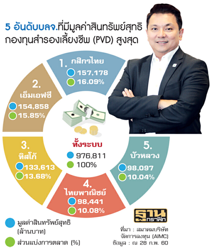 ‘สำรองเลี้ยงชีพ’แข่งดุ บลจ.กสิกรไทยชูจุดแข็งรักษาแชมป์ ‘สำรองเลี้ยงชีพ’แข่งดุ บลจ.กสิกรไทยชูจุดแข็งรักษาแชมป์