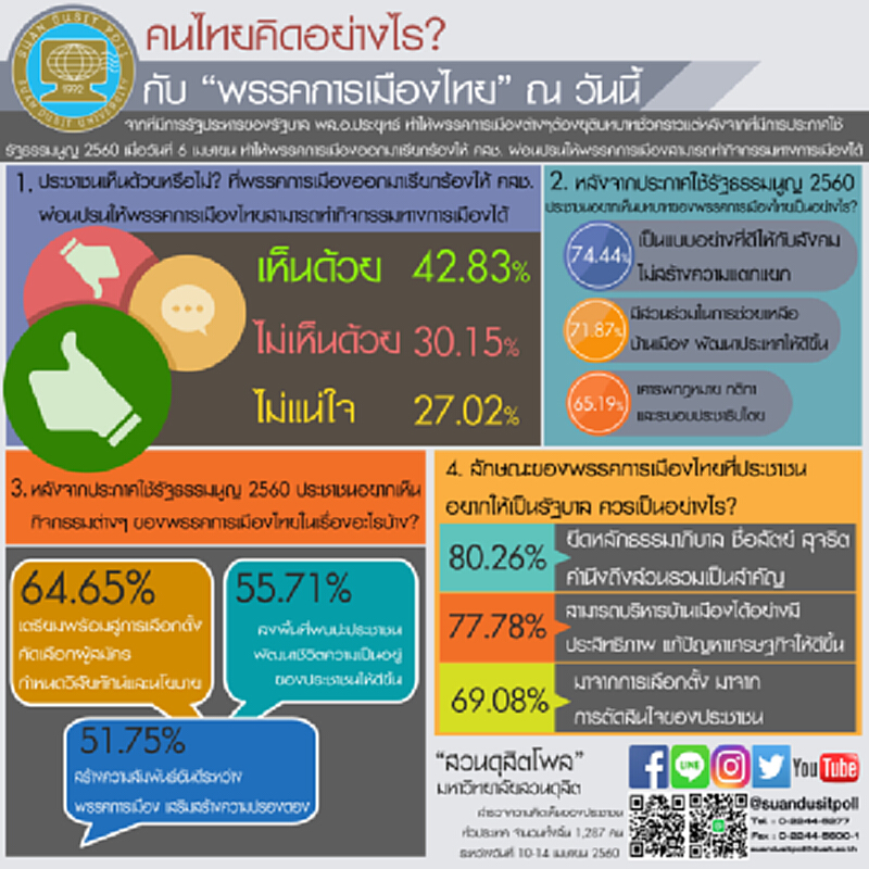 คนไทยคิดอย่างไร? กับ “พรรคการเมืองไทย” ณ วันนี้ คนไทยคิดอย่างไร? กับ “พรรคการเมืองไทย” ณ วันนี้