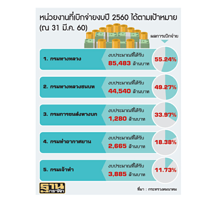คมนาคมเร่งเบิกจ่ายงบปี60 ทางหลวงขู่แบล็กลิสต์รับเหมาทำงานอืด คมนาคมเร่งเบิกจ่ายงบปี60 ทางหลวงขู่แบล็กลิสต์รับเหมาทำงานอืด