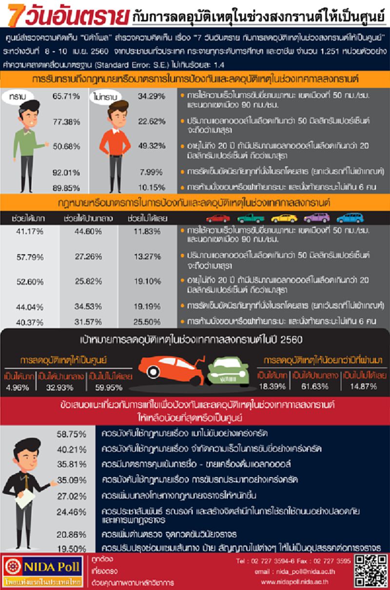 นิด้าโพลเผยผลสำรวจ“7 วันอันตราย กับการลดอุบัติเหตุในช่วงเทศกาลสงกรานต์ให้เป็นศูนย์” นิด้าโพลเผยผลสำรวจ“7 วันอันตราย กับการลดอุบัติเหตุในช่วงเทศกาลสงกรานต์ให้เป็นศูนย์”