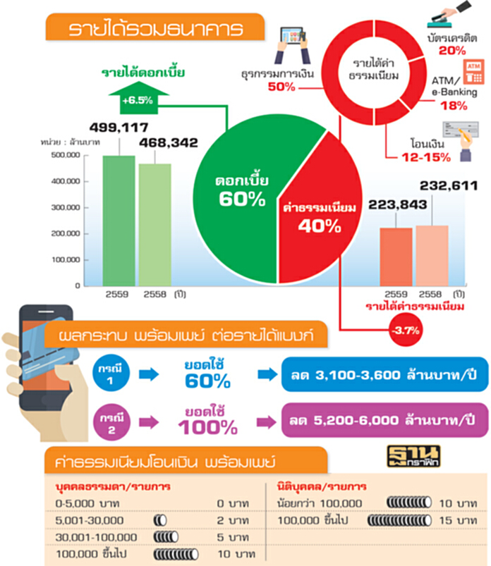 ทิ้งค่าฟีโอนเงิน15% พร้อมเพย์ทุบแบงก์ นิติฯเมินใช้บริการ ทิ้งค่าฟีโอนเงิน15% พร้อมเพย์ทุบแบงก์ นิติฯเมินใช้บริการ