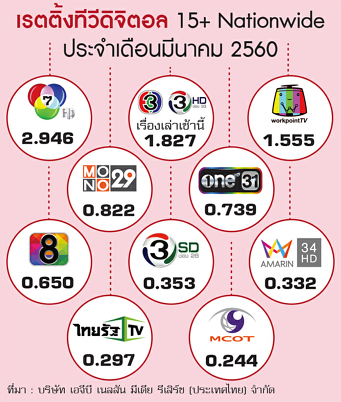 ‘ทีวีดิจิตอล’ส่งสัญญาณดี ‘เวิร์คพอยท์’กวาดเรตติ้งแรงแซงหน้าช่อง3/ช่อง 7 ‘ทีวีดิจิตอล’ส่งสัญญาณดี ‘เวิร์คพอยท์’กวาดเรตติ้งแรงแซงหน้าช่อง3/ช่อง 7
