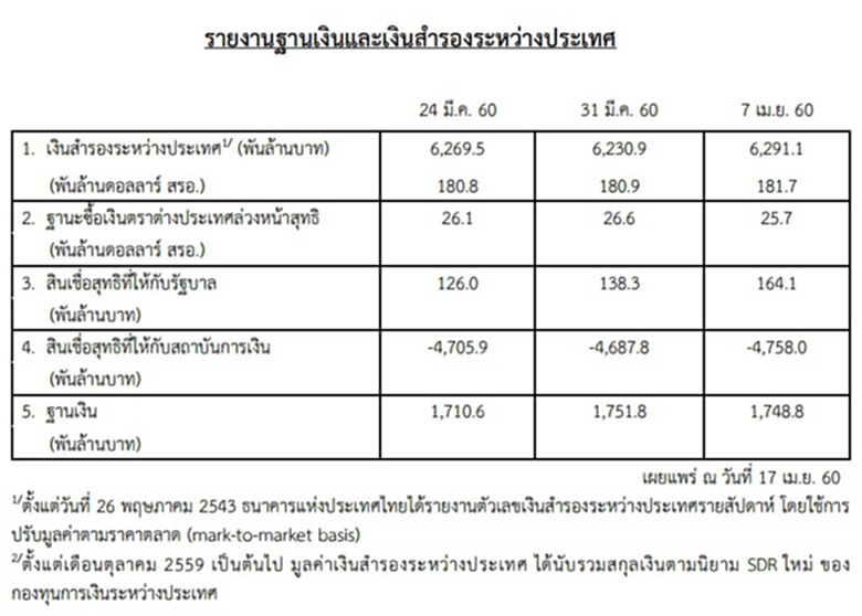 ธปท.เผยเงินสำรองระหว่างประเทศ ณ 7 เม.ย. อยู่ที่ 181.7 พันล้านดอลลาร์สหรัฐฯ ธปท.เผยเงินสำรองระหว่างประเทศ ณ 7 เม.ย. อยู่ที่ 181.7 พันล้านดอลลาร์สหรัฐฯ