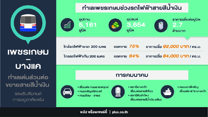 จับตาคอนโดฯย่านเพชรเกษม-บางแค ทำเลใกล้รถไฟฟ้าผลตอบรับสูง75% จับตาคอนโดฯย่านเพชรเกษม-บางแค ทำเลใกล้รถไฟฟ้าผลตอบรับสูง75%