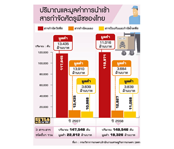 ตลาดสารเคมี1.9หมื่นล.ป่วน ยี่ปั๊ว-ซาปั๊วแห่ตุนปั่นราคา-รับยกเลิกใช้ใน 2ปี ตลาดสารเคมี1.9หมื่นล.ป่วน ยี่ปั๊ว-ซาปั๊วแห่ตุนปั่นราคา-รับยกเลิกใช้ใน 2ปี
