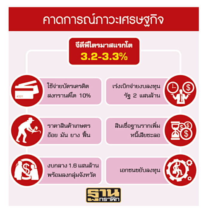 2 แสนล้านปลุกศก.แนวโน้มกำลังซื้อฟื้น-เกษตรราคาพุ่งต่อ 2 แสนล้านปลุกศก.แนวโน้มกำลังซื้อฟื้น-เกษตรราคาพุ่งต่อ