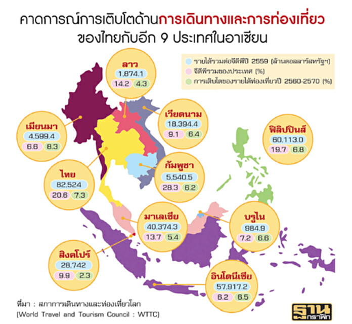 ไทยท็อปเทนท่องเที่ยวโลก ‘WTTC’จัดอันดับ-สร้างรายได้รวมสูงสุดอาเซียน ไทยท็อปเทนท่องเที่ยวโลก ‘WTTC’จัดอันดับ-สร้างรายได้รวมสูงสุดอาเซียน