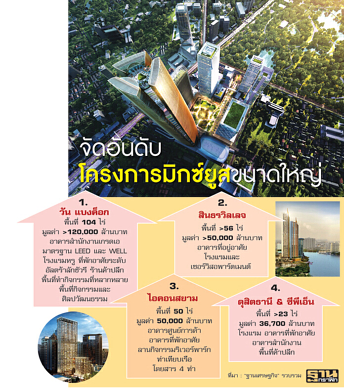 5 ปีอสังหาเปลี่ยนกทม. พื้นที่รอบนอกโต-เงินลงทุนต่างชาติไหลเข้า 5 ปีอสังหาเปลี่ยนกทม. พื้นที่รอบนอกโต-เงินลงทุนต่างชาติไหลเข้า