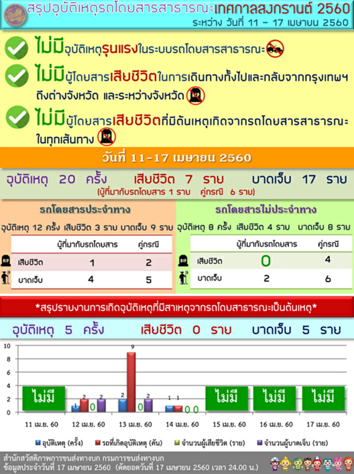 กรมการขนส่งฯเผยผลสำเร็จ GPS Tracking สงกรานต์ไร้ผู้เสียชีวิตจากรถโดยสารสาธารณะ กรมการขนส่งฯเผยผลสำเร็จ GPS Tracking สงกรานต์ไร้ผู้เสียชีวิตจากรถโดยสารสาธารณะ