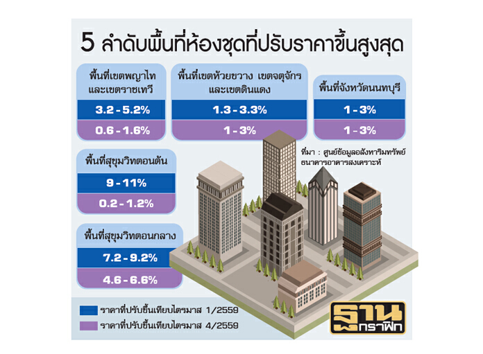 คอนโดฯย่านสุขุมวิทตอนต้น ปรับขึ้นสูงสุด 11% คอนโดฯย่านสุขุมวิทตอนต้น ปรับขึ้นสูงสุด 11%