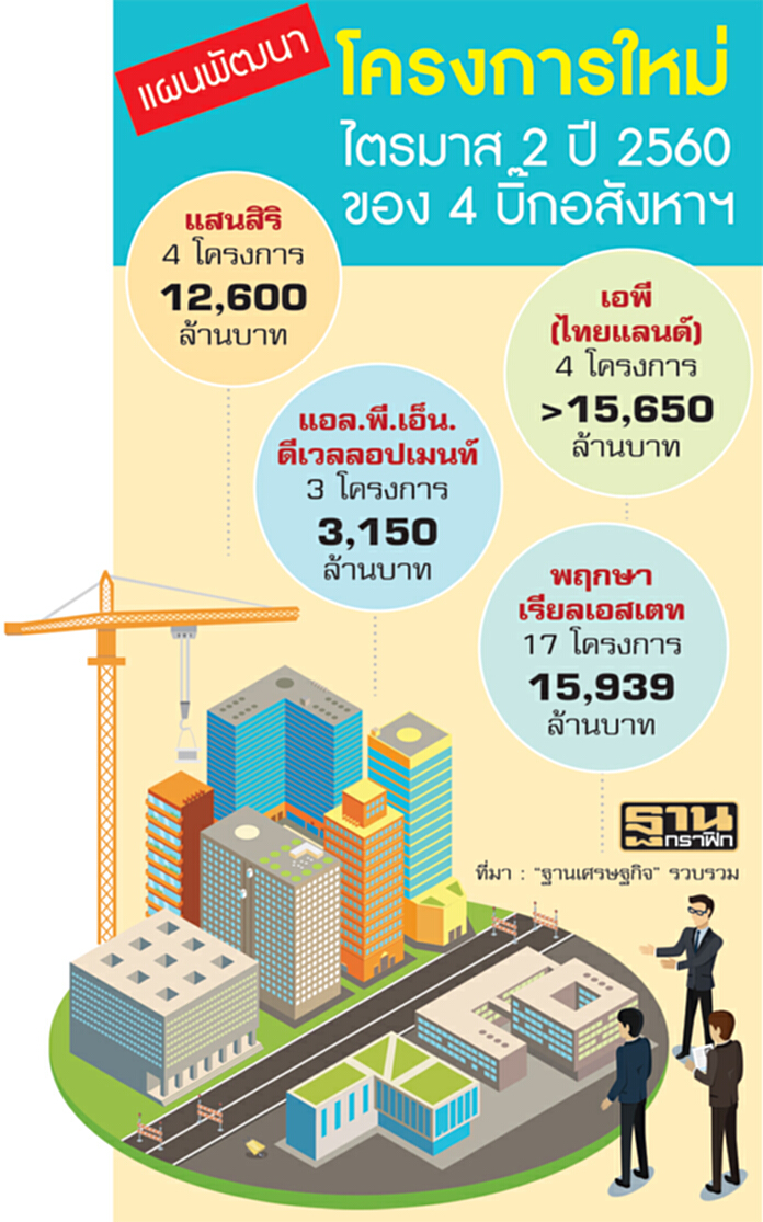 บิ๊กโฟร์ผุดโครงการใหม่ มูลค่า 4.7 หมื่นล้านดันตลาดอสังหาฯไตรมาส 2 โต บิ๊กโฟร์ผุดโครงการใหม่ มูลค่า 4.7 หมื่นล้านดันตลาดอสังหาฯไตรมาส 2 โต