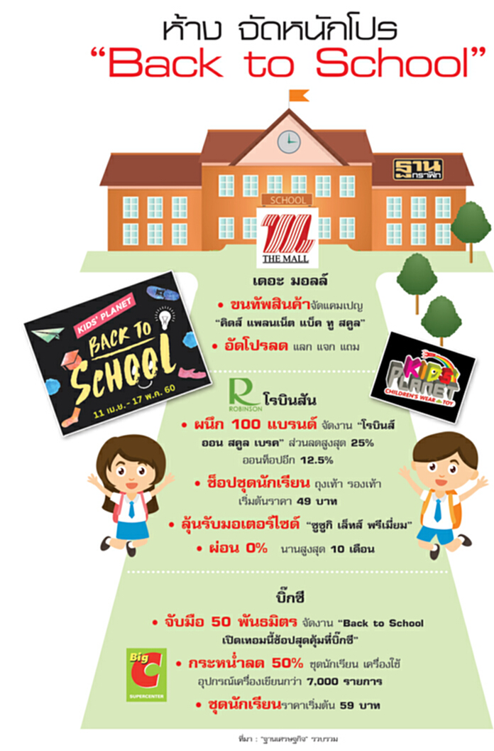 จัดบึ้ม Back to School ห้างแข่งหั่นราคาสินค้าชิงยอดขายเปิดเทอม จัดบึ้ม Back to School ห้างแข่งหั่นราคาสินค้าชิงยอดขายเปิดเทอม