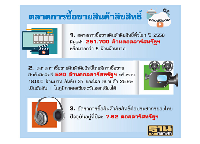 ตลาดซื้อขายลิขสิทธิ์ไทยโต LIMA เผยติดอันดับ 37 โลก-มูลค่า 18,000 ล้าน ตลาดซื้อขายลิขสิทธิ์ไทยโต LIMA เผยติดอันดับ 37 โลก-มูลค่า 18,000 ล้าน