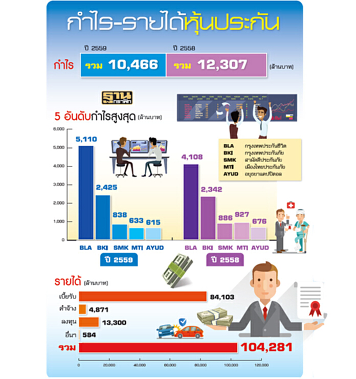 ลงทุนสั้นรอดอกเบี้ยขึ้น ประกันปรับพอร์ตวุ่นตั้งเป้าตรึงยีลด์ 4-5% ลงทุนสั้นรอดอกเบี้ยขึ้น ประกันปรับพอร์ตวุ่นตั้งเป้าตรึงยีลด์ 4-5%