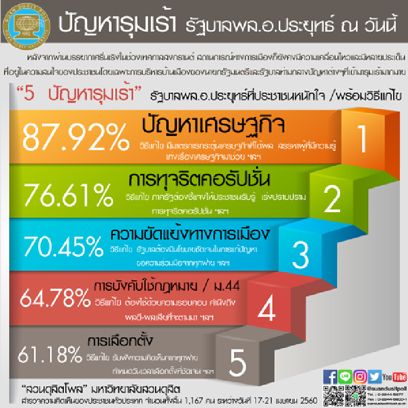 สวนดุสิตโพลเผยปัญหารุมเร้ารัฐบาล ปชช.87.92% หนักใจปัญหาเศรษฐกิจมากสุด สวนดุสิตโพลเผยปัญหารุมเร้ารัฐบาล ปชช.87.92% หนักใจปัญหาเศรษฐกิจมากสุด