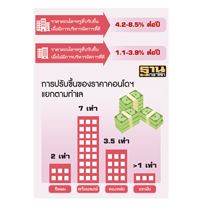 การบริหารจัดการที่ดี ช่วยอัพราคาอสังหาฯ การบริหารจัดการที่ดี ช่วยอัพราคาอสังหาฯ