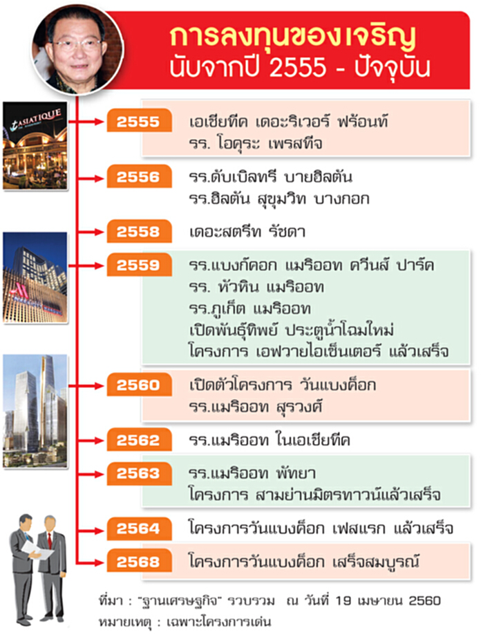 สูตรเกมรุกอสังหาฯ‘เจ้าสัวเจริญ’ขนาดทำเล & การรอคอย สูตรเกมรุกอสังหาฯ‘เจ้าสัวเจริญ’ขนาดทำเล & การรอคอย