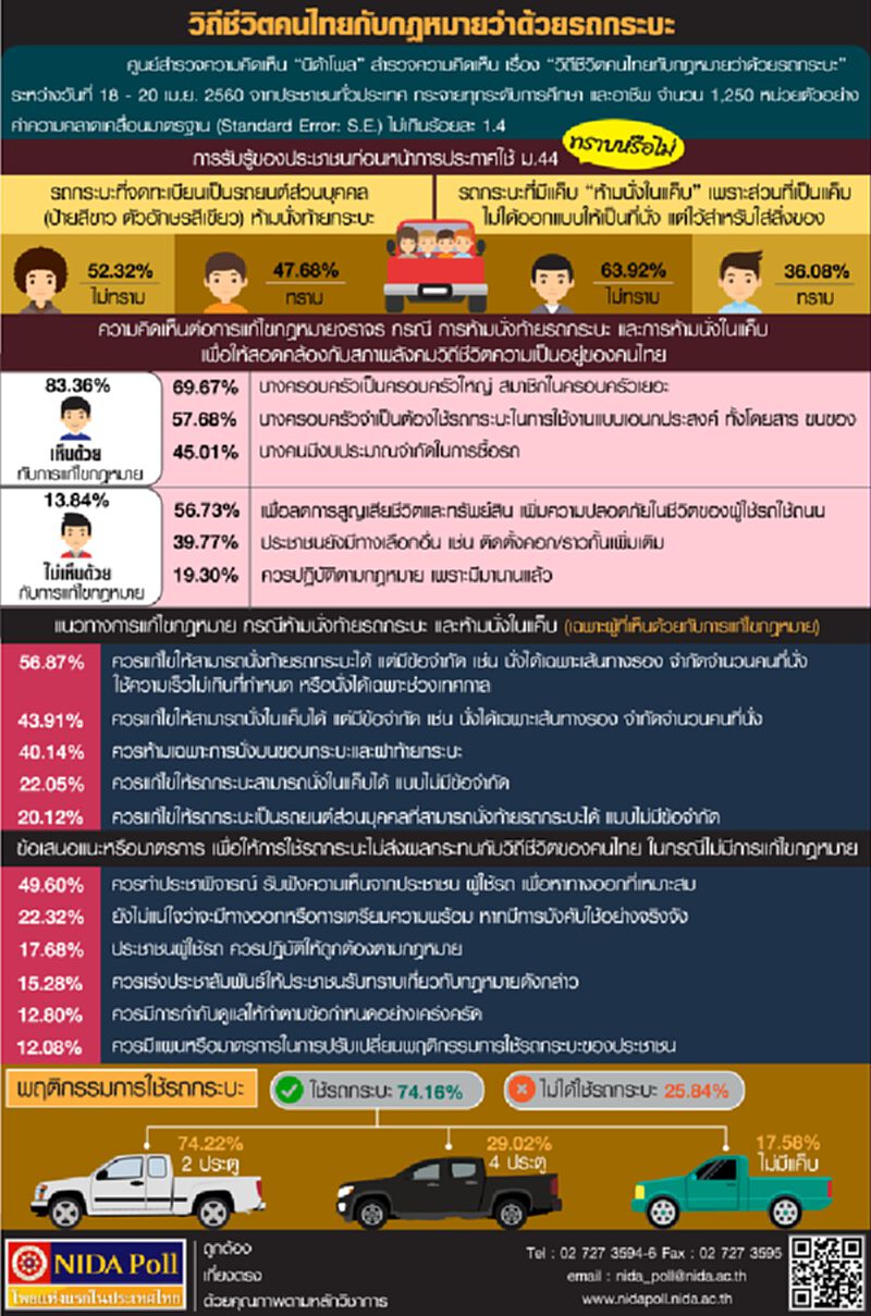 นิด้าโพลเผยปชช.ส่วนใหญ่ ร้อยละ 52.32 ไม่รู้ ม.44 ห้ามนั่งท้ายรถกระบะ นิด้าโพลเผยปชช.ส่วนใหญ่ ร้อยละ 52.32 ไม่รู้ ม.44 ห้ามนั่งท้ายรถกระบะ