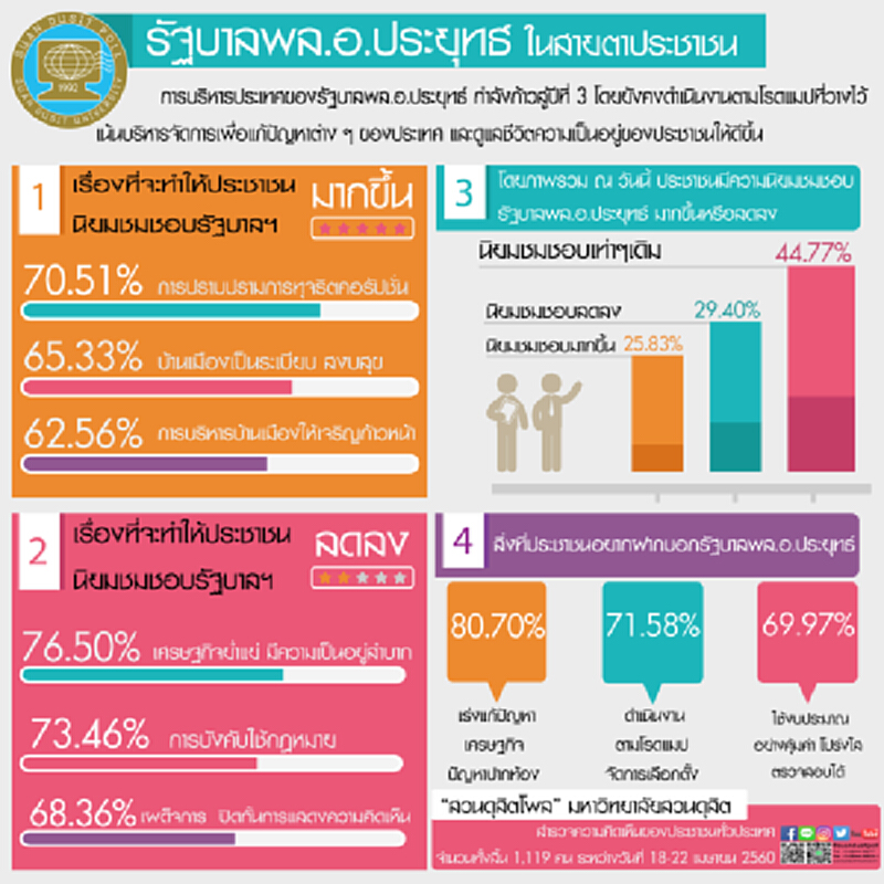 รัฐบาลพล.อ.ประยุทธ์ ในสายตาปชช.ชอบการปราบปรามการทุจริตคอรัปชั่นมากสุด 70.51% รัฐบาลพล.อ.ประยุทธ์ ในสายตาปชช.ชอบการปราบปรามการทุจริตคอรัปชั่นมากสุด 70.51%