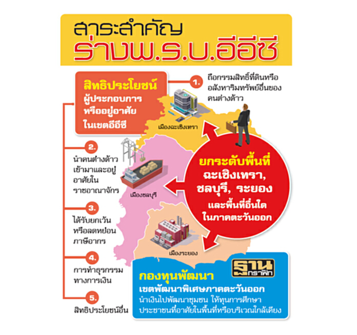 ส่อง‘ร่างพ.ร.บ.อีอีซี’5สิทธิประโยชน์ส่งเสริมลงทุน ส่อง‘ร่างพ.ร.บ.อีอีซี’5สิทธิประโยชน์ส่งเสริมลงทุน