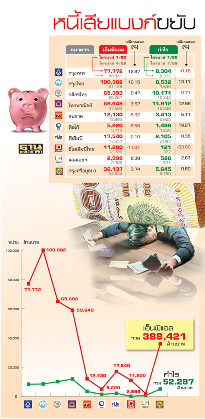 หนี้เน่าพุ่งพรวด ผวาศก.ฟื้นช้า หนี้เน่าพุ่งพรวด ผวาศก.ฟื้นช้า