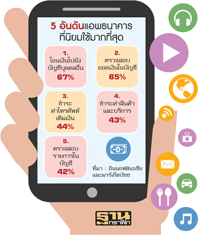 ‘แอพธนาคาร’บนมือถือฮิต ผลสำรวจผู้ใช้สมาร์ทโฟน 69%ใช้ทำธุรกรรมการเงิน