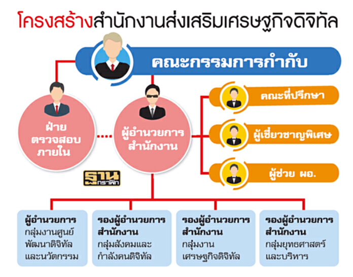คลอดแล้ว!โครงสร้าง‘ดีป้า’ แบ่ง5กลุ่มตามยุทธศาสตร์ขับเคลื่อนเศรษฐกิจดิจิตอล คลอดแล้ว!โครงสร้าง‘ดีป้า’ แบ่ง5กลุ่มตามยุทธศาสตร์ขับเคลื่อนเศรษฐกิจดิจิตอล