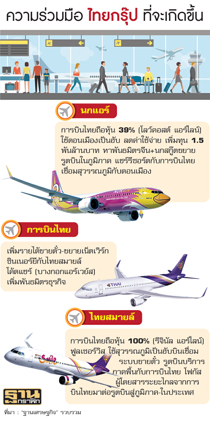 ‘ไทยกรุ๊ป’ ผนึกกำลังสู้ บินไทย-นกแอร์-ไทยสมายล์