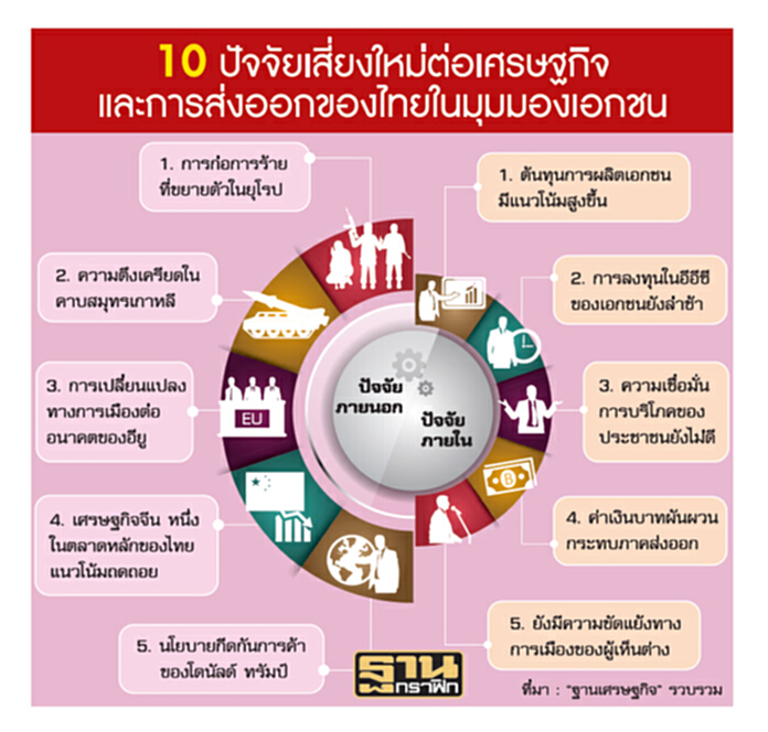 เอกชนซีด 10 ปมเสี่ยงทุบส่งออก เอกชนซีด 10 ปมเสี่ยงทุบส่งออก