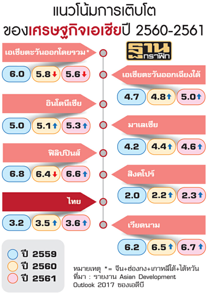 เอดีบีชี้ราคาอาหาร-น้ำมันกระเตื้อง หนุนอาเซียนโต4.8% เอดีบีชี้ราคาอาหาร-น้ำมันกระเตื้อง หนุนอาเซียนโต4.8%