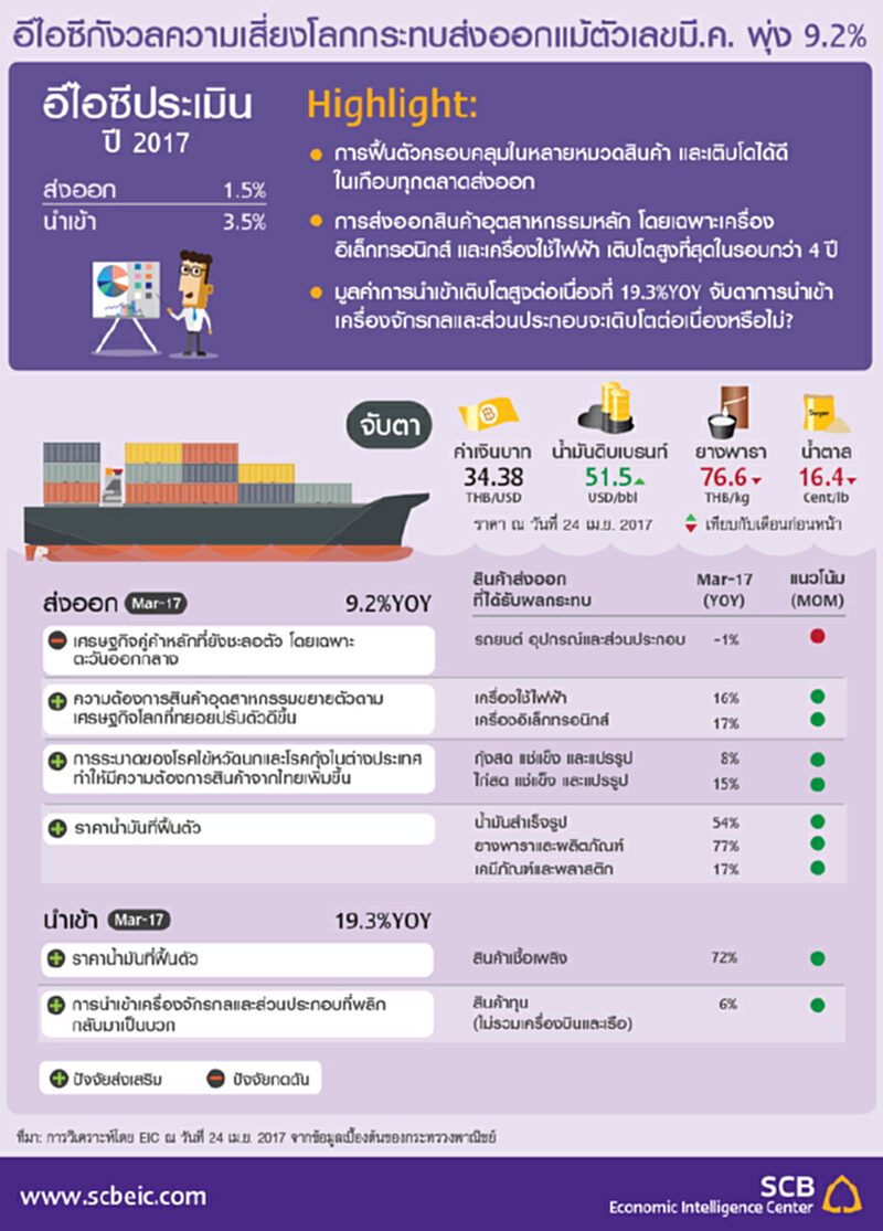 อีไอซีกังวลความเสี่ยงโลกกระทบส่งออกแม้ตัวเลขมี.ค พุ่ง 9.2% อีไอซีกังวลความเสี่ยงโลกกระทบส่งออกแม้ตัวเลขมี.ค พุ่ง 9.2%